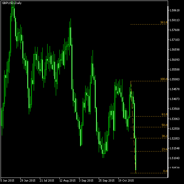 GBP/USD - Fibonacci retracement levels as of Nov 7, 2015