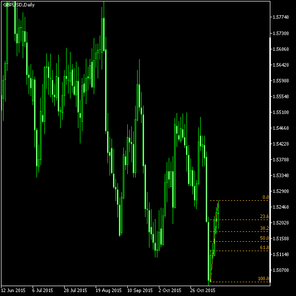 GBP/USD - Fibonacci retracement levels as of Nov 14, 2015