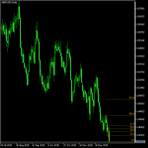 GBP/USD - Fibonacci retracement levels as of Jan 2, 2016
