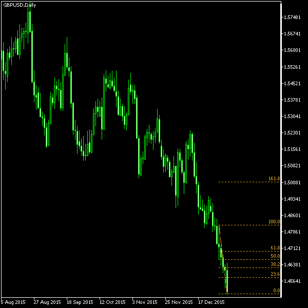GBP/USD - Fibonacci retracement levels as of Jan 9, 2016
