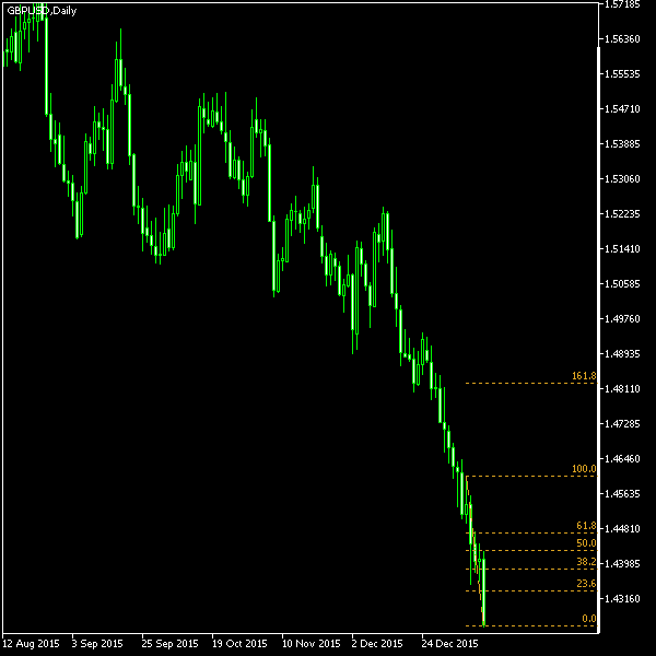 GBP/USD - Fibonacci retracement levels as of Jan 16, 2016
