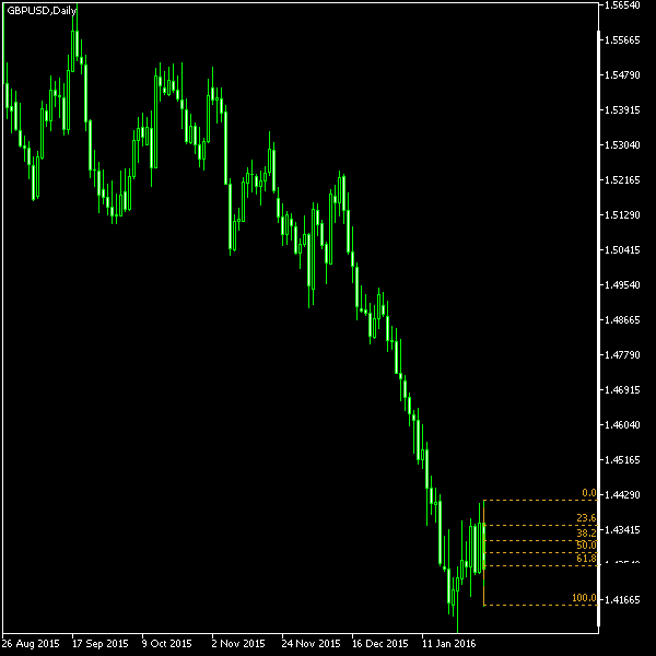 GBP/USD - Fibonacci retracement levels as of Jan 30, 2016