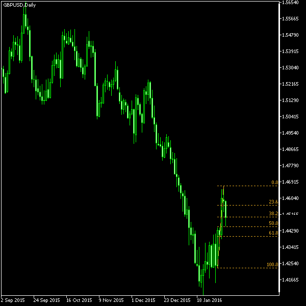 GBP/USD - Fibonacci retracement levels as of Feb 6, 2016