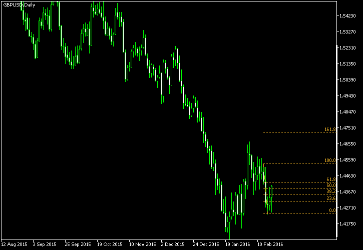 GBP/USD - Fibonacci retracement levels as of Feb 20, 2016