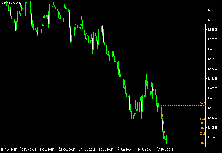 GBP/USD - Fibonacci retracement levels as of Feb 27, 2016