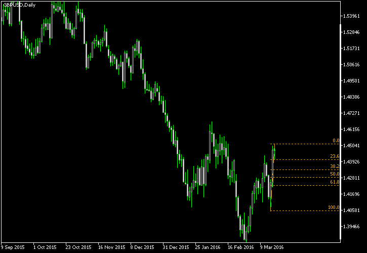 GBP/USD - Fibonacci retracement levels as of Mar 19, 2016