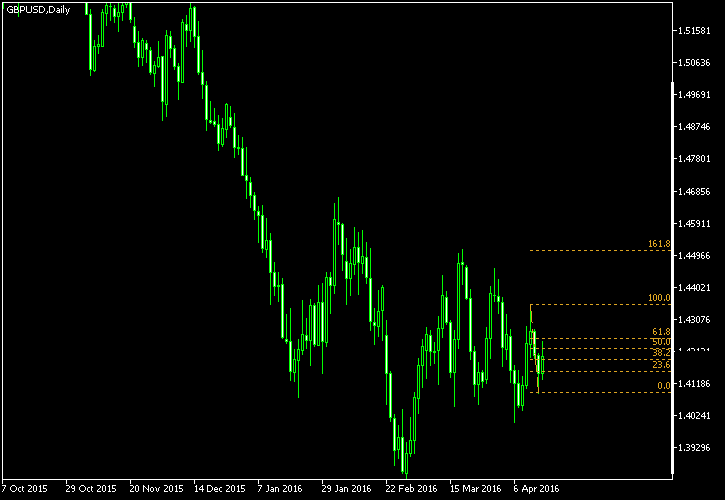 GBP/USD - Fibonacci retracement levels as of Apr 16, 2016