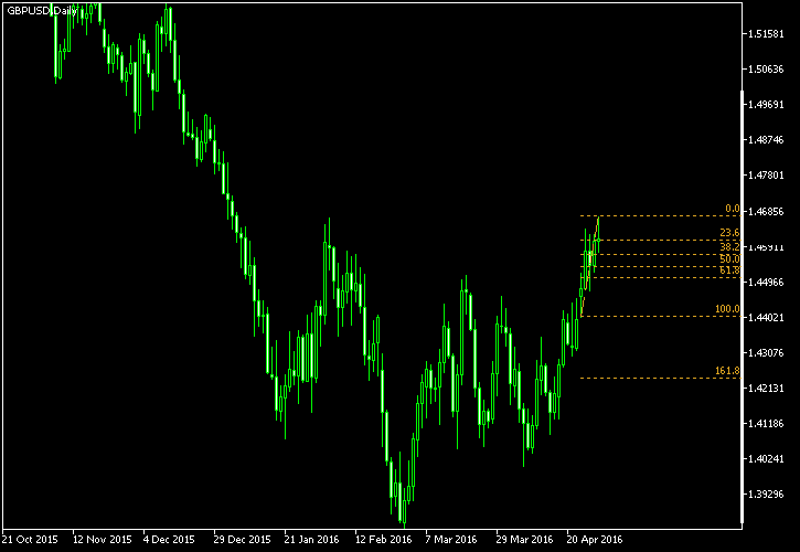GBP/USD - Fibonacci retracement levels as of Apr 30, 2016