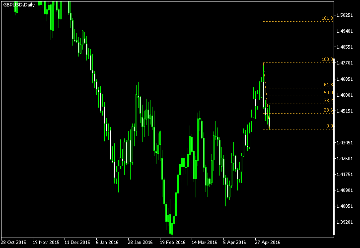 GBP/USD - Fibonacci retracement levels as of May 7, 2016