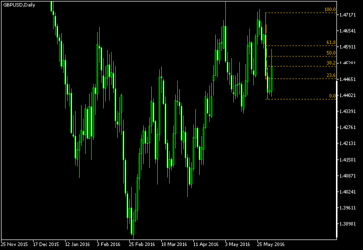 GBP/USD - Fibonacci retracement levels as of Jun 4, 2016