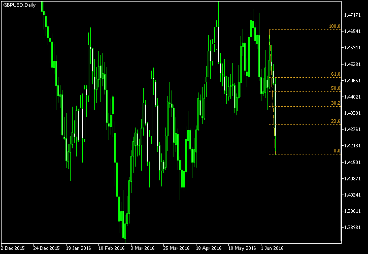 GBP/USD - Fibonacci retracement levels as of Jun 11, 2016