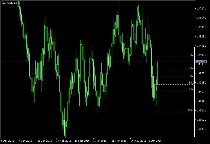 GBP/USD - Fibonacci retracement levels as of Jun 18, 2016