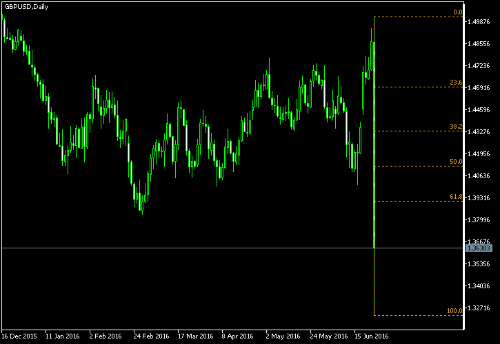 GBP/USD - Fibonacci retracement levels as of Jun 25, 2016