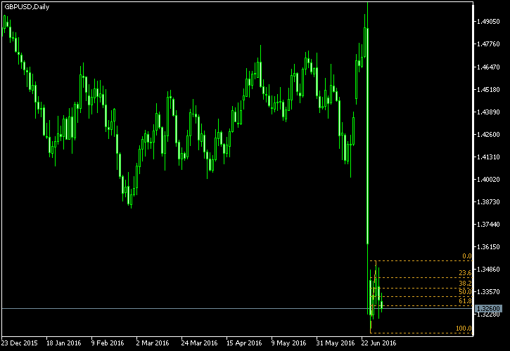 GBP/USD - Fibonacci retracement levels as of Jul 2, 2016
