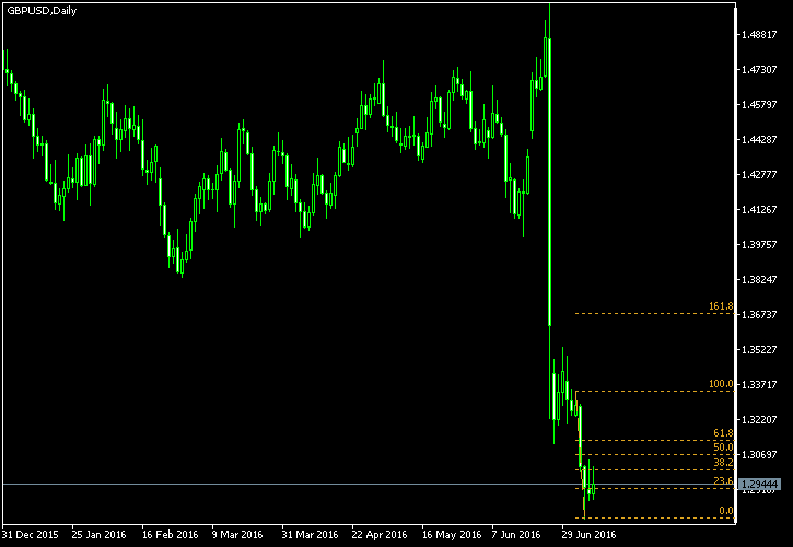 GBP/USD - Fibonacci retracement levels as of Jul 9, 2016