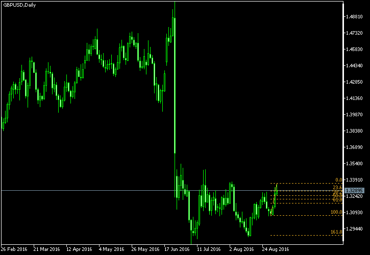 GBP/USD - Fibonacci retracement levels as of Sep 3, 2016