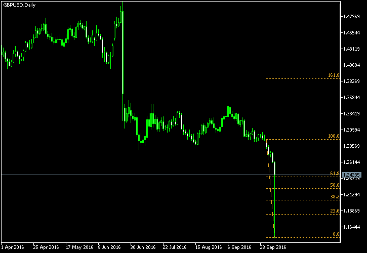 GBP/USD - Fibonacci retracement levels as of Oct 8, 2016