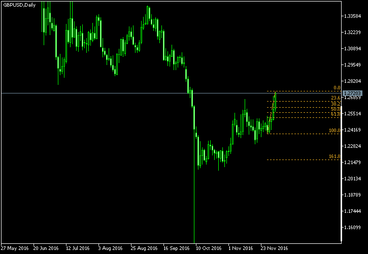 GBP/USD - Fibonacci retracement levels as of Dec 3, 2016