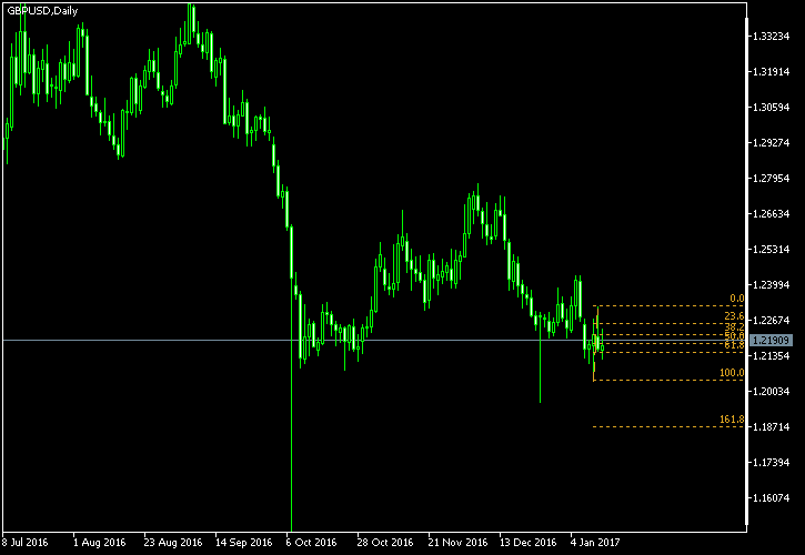 GBP/USD - Fibonacci retracement levels as of Jan 14, 2017