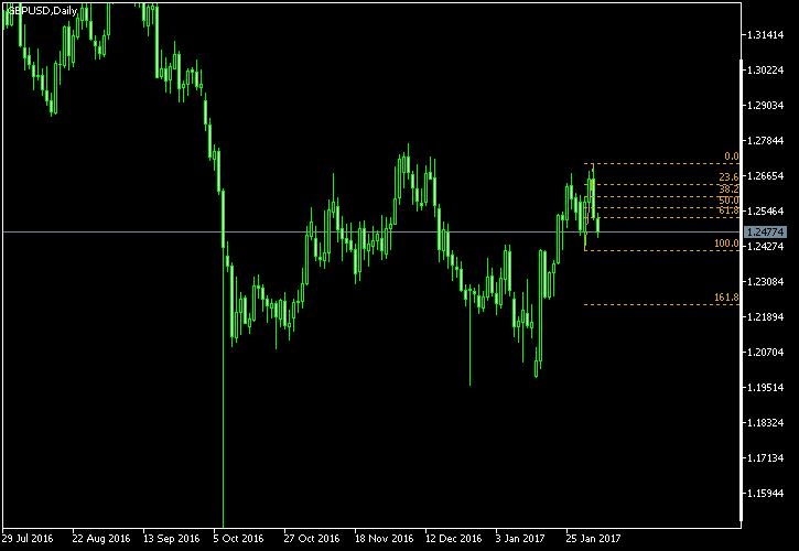 GBP/USD - Fibonacci retracement levels as of Feb 4, 2017