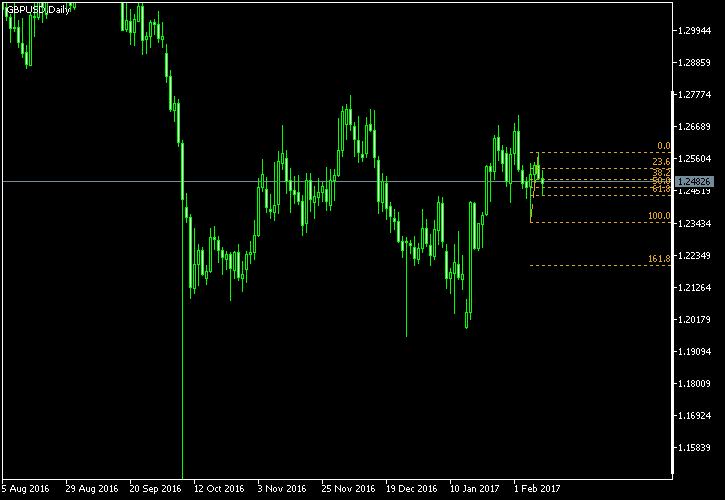 GBP/USD - Fibonacci retracement levels as of Feb 11, 2017