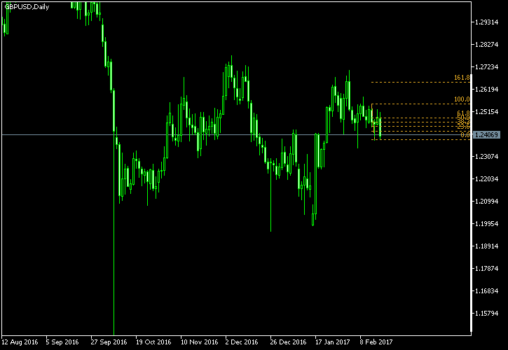 GBP/USD - Fibonacci retracement levels as of Feb 18, 2017