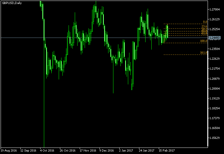 GBP/USD - Fibonacci retracement levels as of Feb 25, 2017