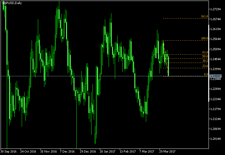 GBP/USD - Fibonacci retracement levels as of Apr 8, 2017