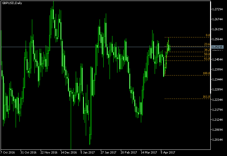 GBP/USD - Fibonacci retracement levels as of Apr 15, 2017