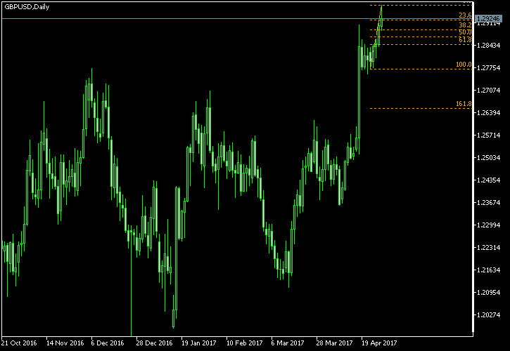 GBP/USD - Fibonacci retracement levels as of Apr 29, 2017