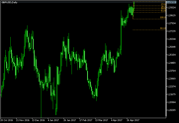 GBP/USD - Fibonacci retracement levels as of May 6, 2017