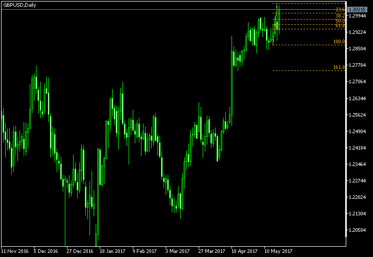 GBP/USD - Fibonacci retracement levels as of May 20, 2017