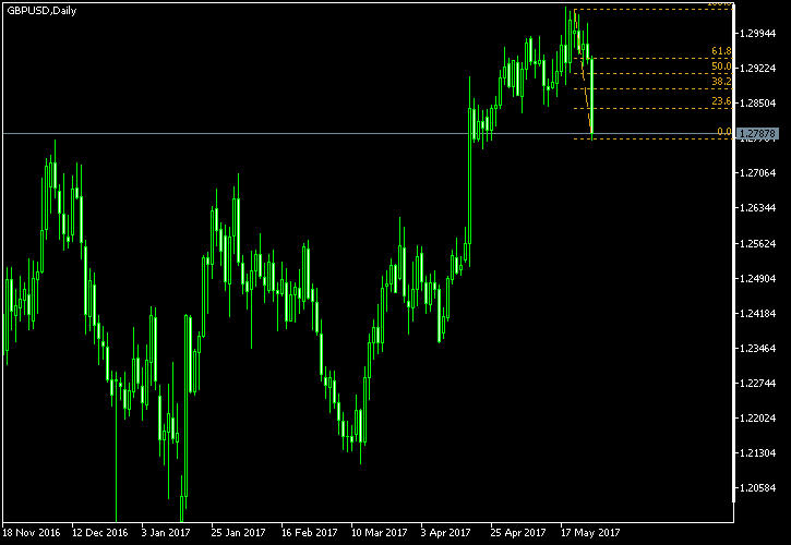 GBP/USD - Fibonacci retracement levels as of May 27, 2017