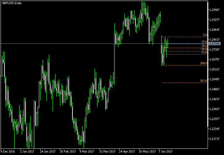 GBP/USD - Fibonacci retracement levels as of Jun 17, 2017