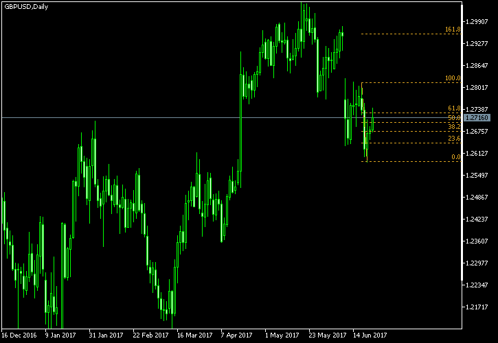 GBP/USD - Fibonacci retracement levels as of Jun 24, 2017