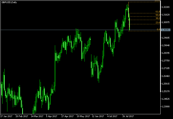 GBP/USD - Fibonacci retracement levels as of Aug 5, 2017