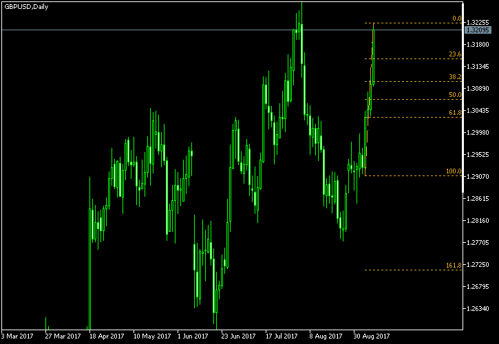 GBP/USD - Fibonacci retracement levels as of Sep 9, 2017