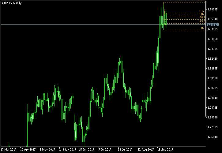 GBP/USD - Fibonacci retracement levels as of Sep 23, 2017