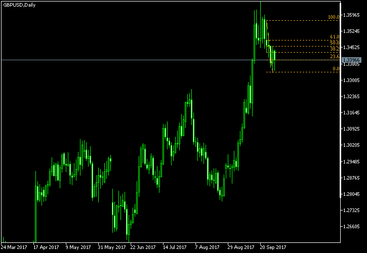 GBP/USD - Fibonacci retracement levels as of Sep 30, 2017