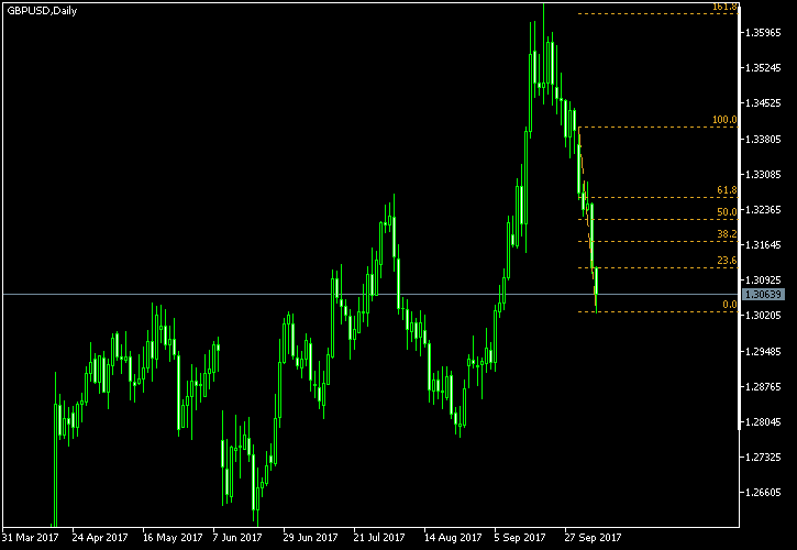 GBP/USD - Fibonacci retracement levels as of Oct 7, 2017