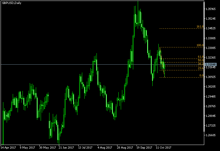 GBP/USD - Fibonacci retracement levels as of Oct 21, 2017