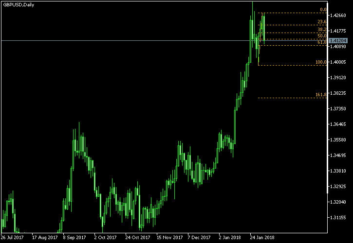 GBP/USD - Fibonacci retracement levels as of Feb 3, 2018