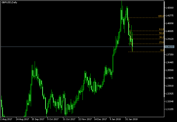 GBP/USD - Fibonacci retracement levels as of Feb 10, 2018
