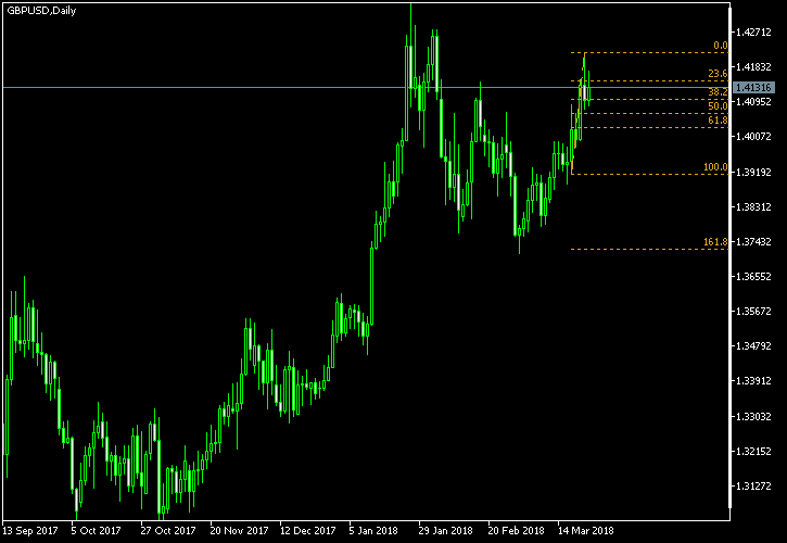 GBP/USD - Fibonacci retracement levels as of Mar 24, 2018