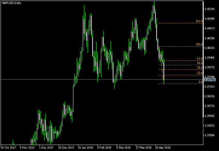GBP/USD - Fibonacci retracement levels as of Apr 28, 2018