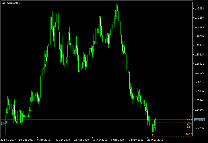 GBP/USD - Fibonacci retracement levels as of Jun 2, 2018