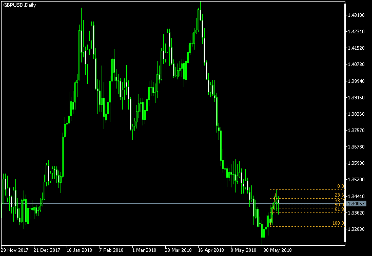 GBP/USD - Fibonacci retracement levels as of Jun 9, 2018