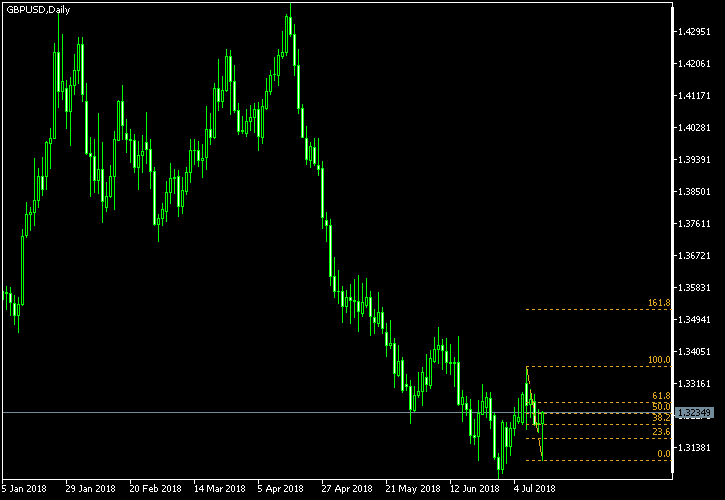 GBP/USD - Fibonacci retracement levels as of Jul 14, 2018