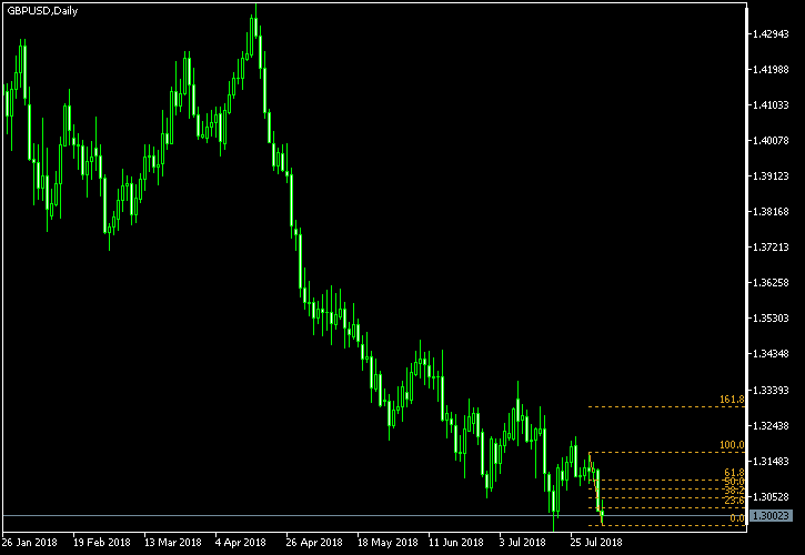 GBP/USD - Fibonacci retracement levels as of Aug 4, 2018