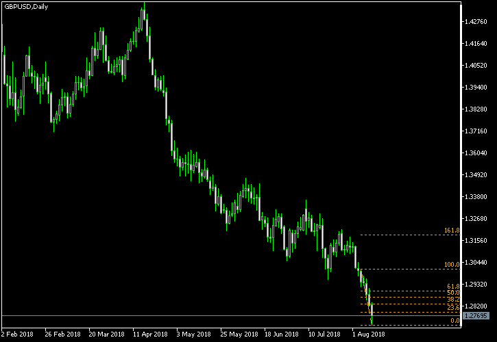 GBP/USD - Fibonacci retracement levels as of Aug 11, 2018